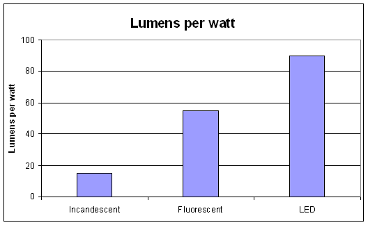lumens per watts, for LED lamps, Gooseneck LED lamp, LED lamps