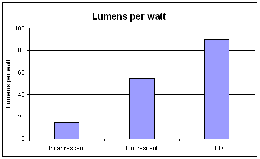 Led Lumens Vs Watts Chart